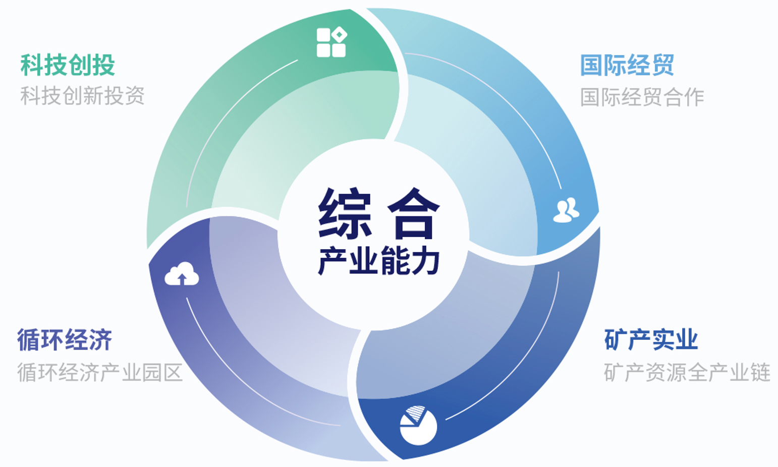 综合产业能力示意图：循环经济、科技创投、服务外包、国际经贸、矿产开发冶炼围绕综合产业能力展开