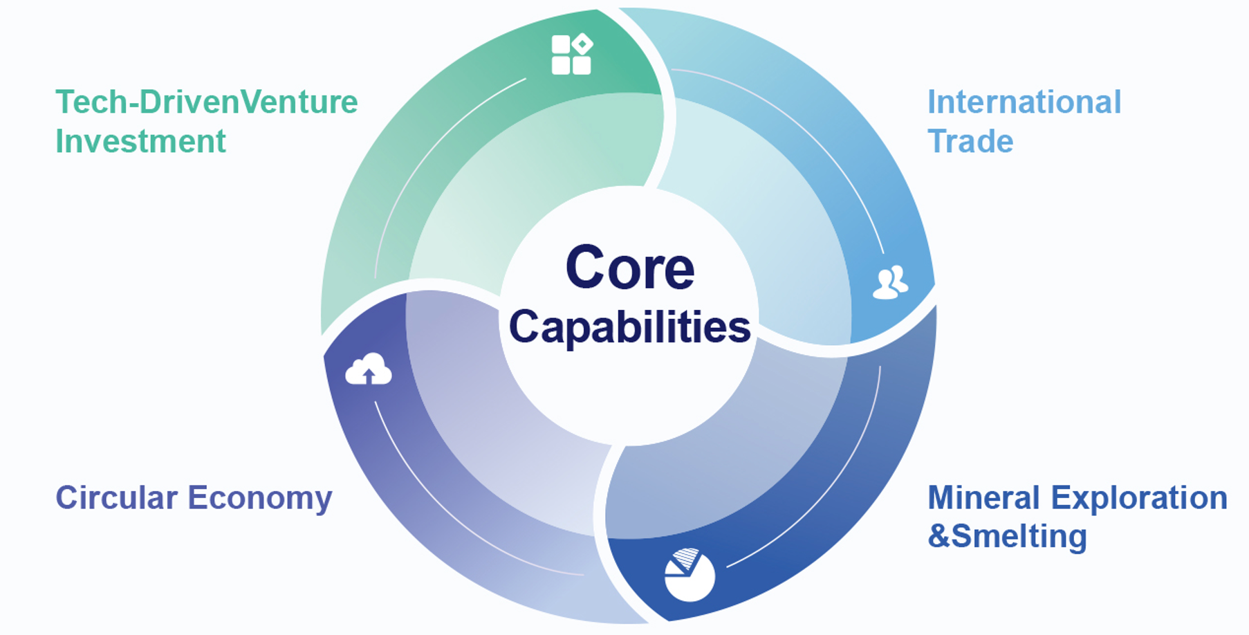 Core Capabilities: Circular Economy, Tech-Driven Venture Investment, Service Outsourcing, International Trade, Mineral Exploration & Smelting