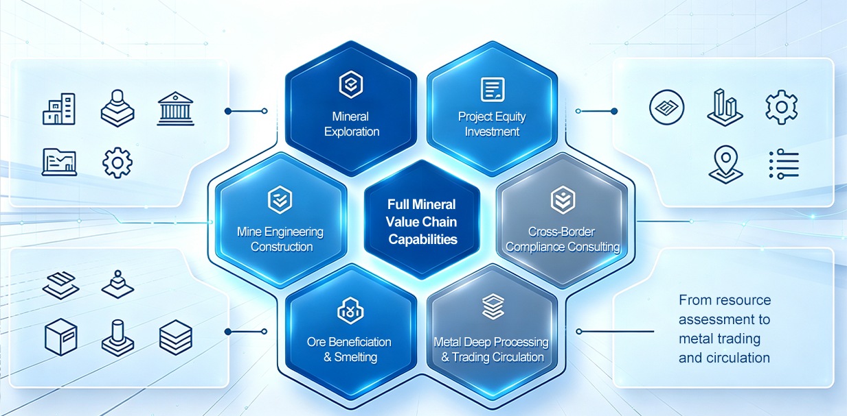 Full Mineral Value Chain Capabilities: Mineral Exploration, Project Equity Investment, Mine Engineering Construction, Cross-Border Compliance Consulting, Ore Beneficiation & Smelting, Metal Deep Processing & Trading Circulation